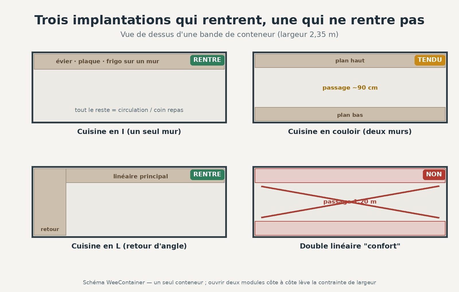 Quatre implantations de cuisine dans un conteneur : en I, en couloir, en L et double lineaire impossible