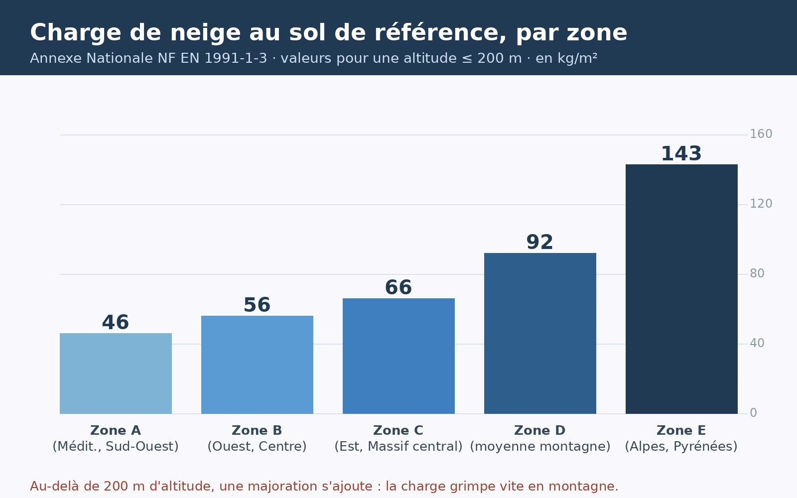 Graphique des charges de neige au sol de référence par zone en France, en kg/m²